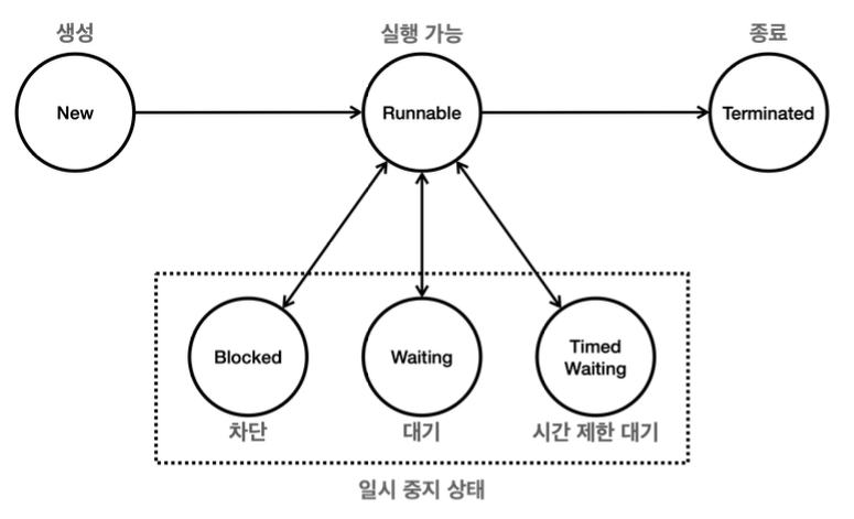 <스레드의 제어와 생명 주기> 썸네일